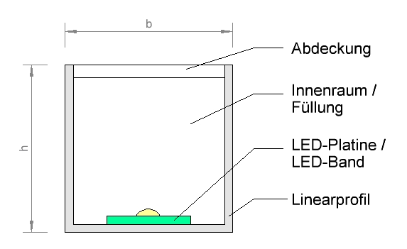 LED-Linie Prinzip